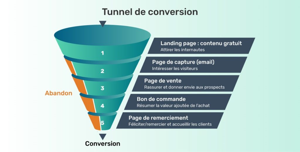 Comment créer un tunnel de vente e commerce efficace